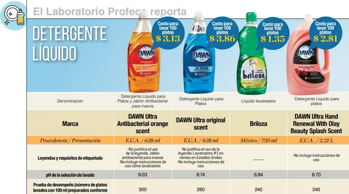Profeco | El análisis hecho sobre detergentes
(Fuente: archivo)