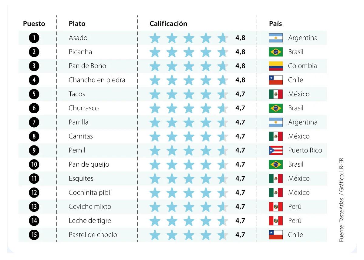 La mejor gastronomía Latina. | Ranking de Taste Atlas. (Especial).